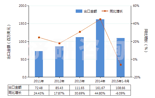 2011-2015年9月中國安全閥或溢流閥(用于管道、鍋爐、罐、桶或類似品的)(HS84814000)出口總額及增速統(tǒng)計